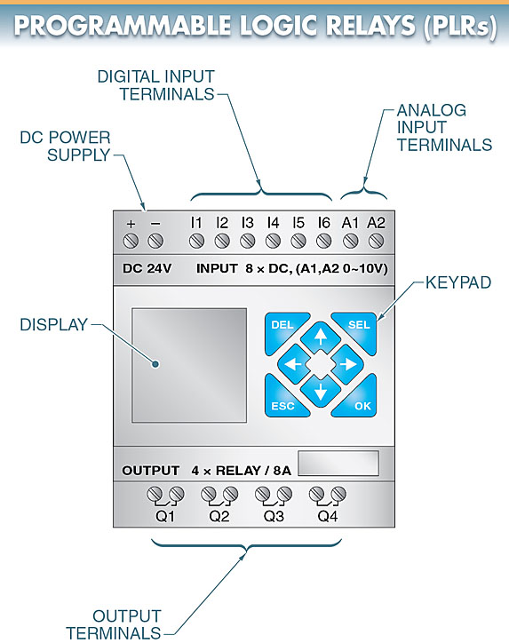 A PLR is a solid-state control device, similar to a PLCs, that includes internal relays, timers, and counters.