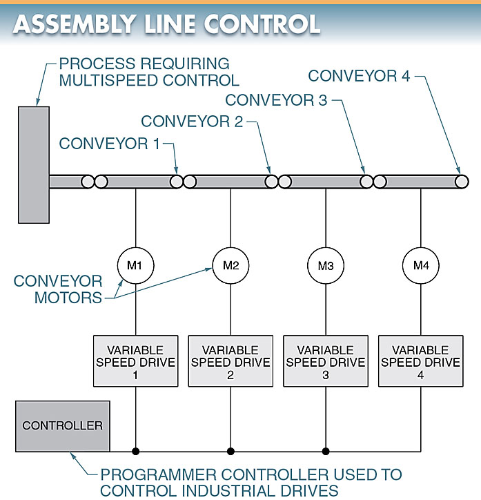 Controllers can be used to control and synchronize the speed of conveyors on an assembly line.