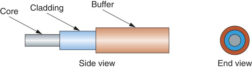 Parts of a Fiber-optics Cable 