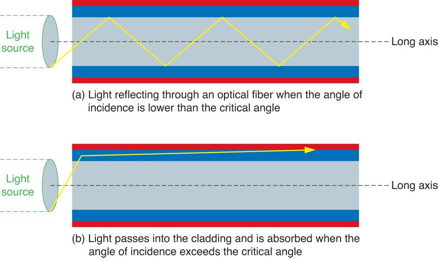 Fiber optic critical angle. 