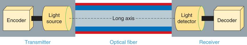 A fiber optic telecommunication system