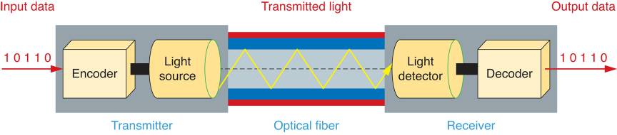 Data transfer through a fiber optics system. 