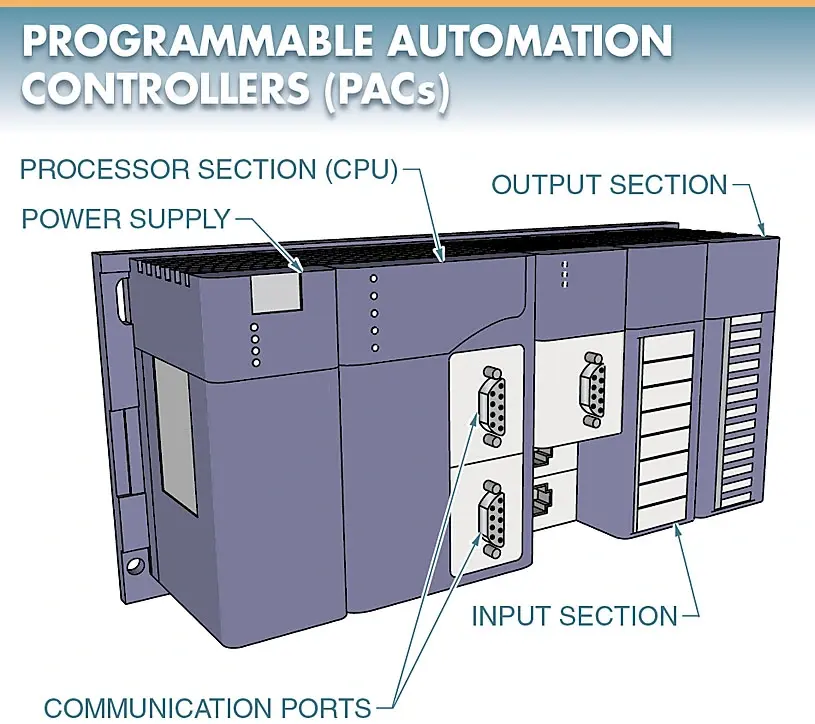 PAC is a combination of a PLCs and a PC- based CPU control device that is designed to operate in an industrial environment.