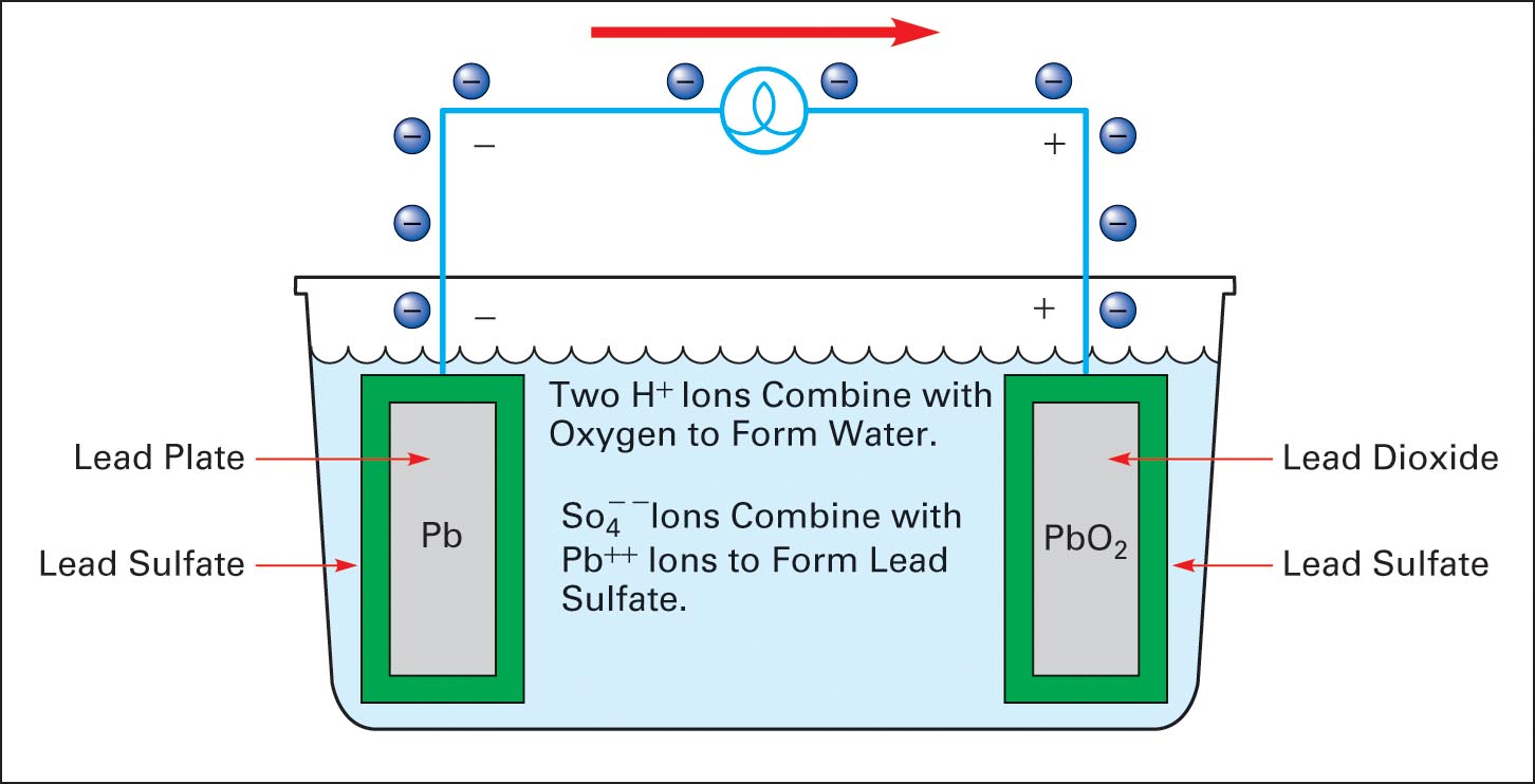 Discharge cycle of a lead-acid cell