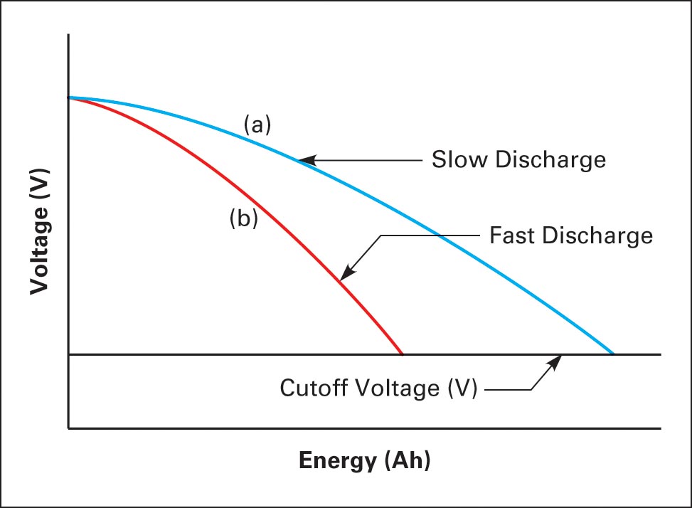 Energy removed at varying discharge rates
