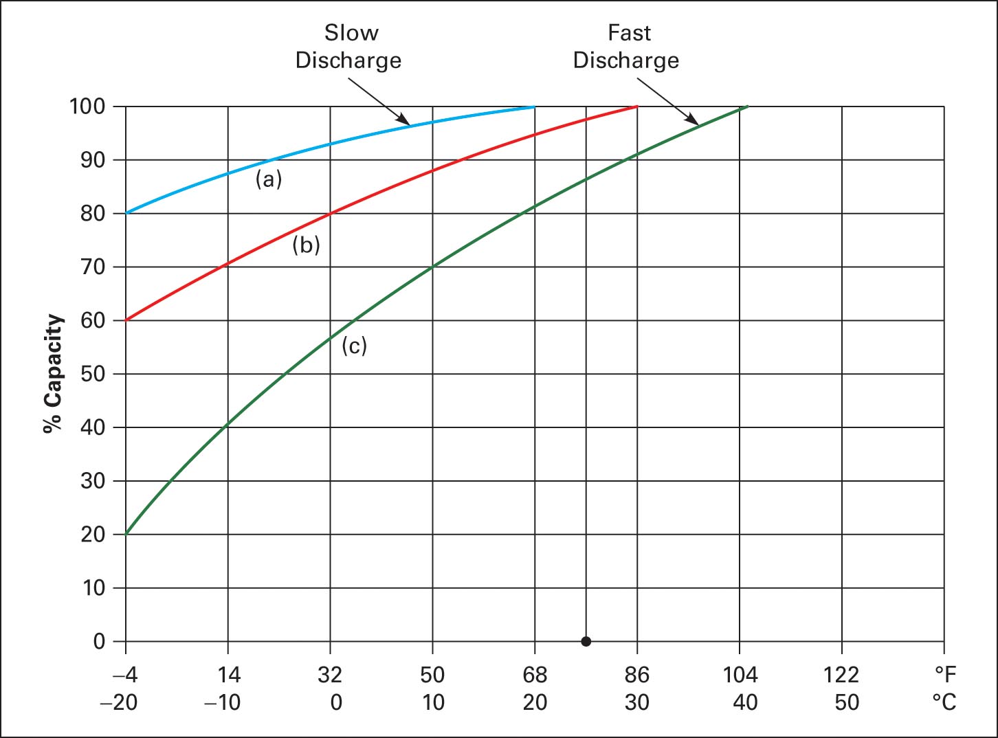 batteries Capacity as a function of temperature and discharge rate