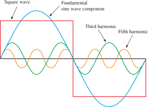 Inverter Harmonic Distortion