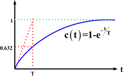 First Order System Transient Response