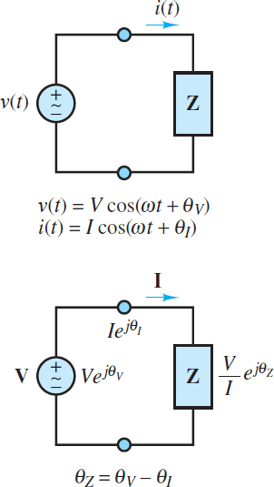 Time and frequency domain representations of an AC circuit