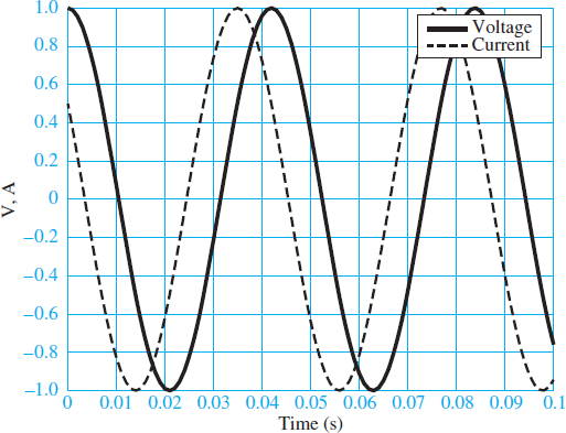 Current and voltage waveforms with unit amplitude and a phase shift of 60°.