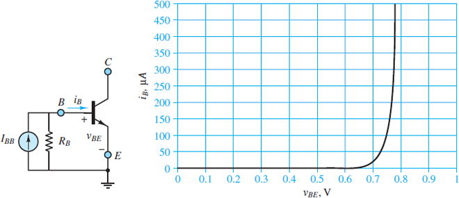 i-v characteristic of the emitter-base junction of a typical NPN transistor
