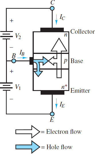 Flow of emitter electrons into the collector in an NPN transistor