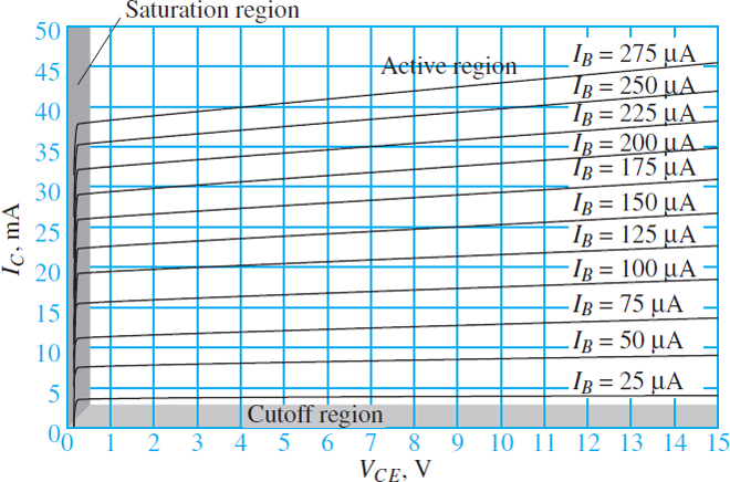 Typical characteristic lines of a Bipolar Junction Transistor (BJT)