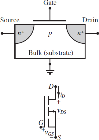 The n-channel enhancement mode MOSFET construction and circuit symbol