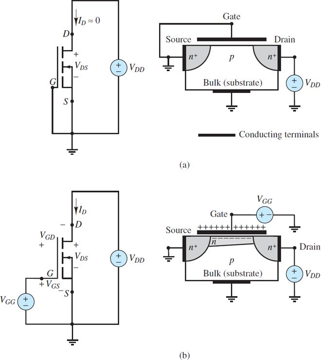 Channel formation in NMOS transistor: (a) With zero gate voltage, the source-bulk and bulk-drain