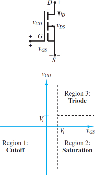 Regions of operation of NMOS transistor