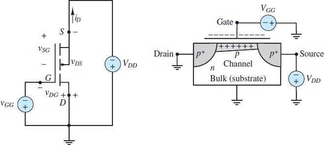 The p-channel enhancement-mode field-effect transistor (PMOS)