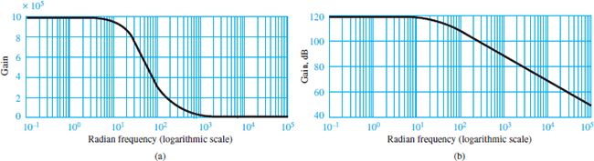 Open-loop gain of practical op-amp