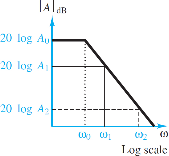 Physical Limitations of Operational Amplifier