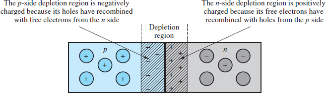 A PN junction