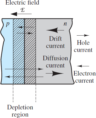 Drift and diffusion currents in a PN junction