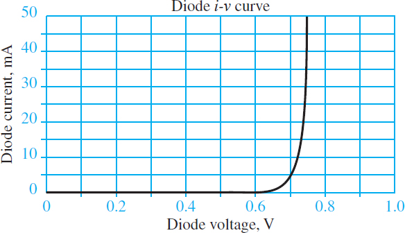 Typical diode i-v characteristic curve