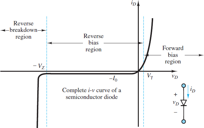 The diode i-v characteristic