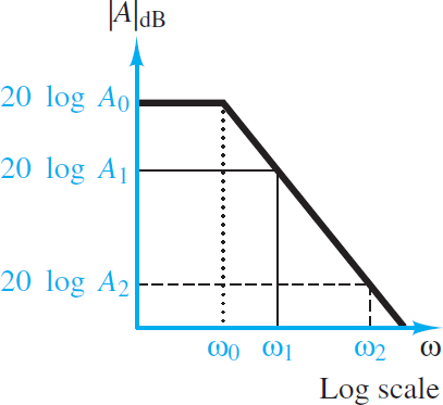 Typical Bode magnitude characteristic