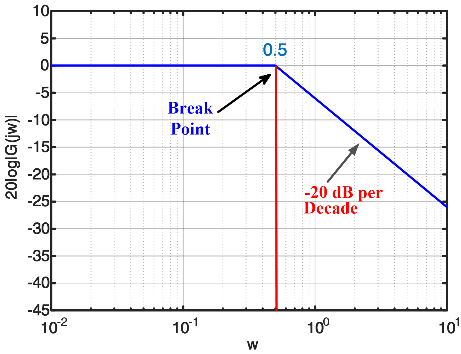 Low Pass and High Pass Filter Bode Plot