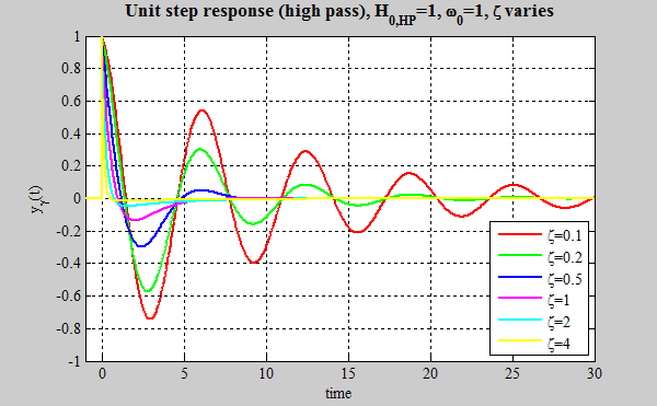 Second Order System Transient Response