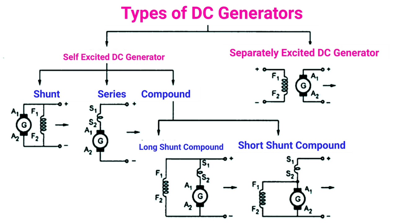 DC Generator Types & Working