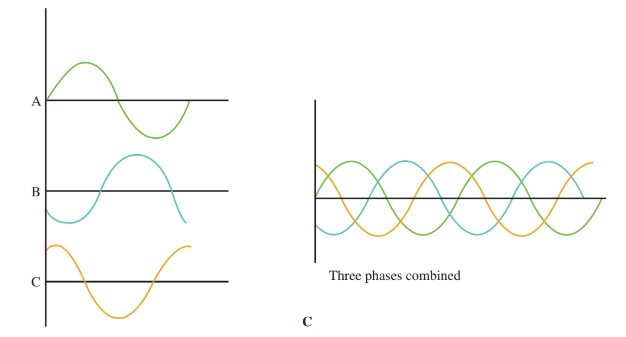 three phase generator output