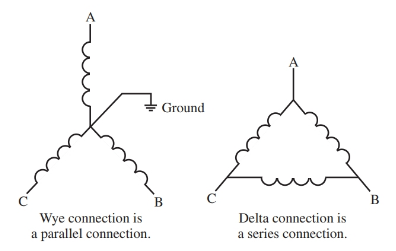 Generator windings are connected as either delta or wye.