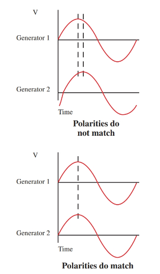 generators polarities match during paralleling