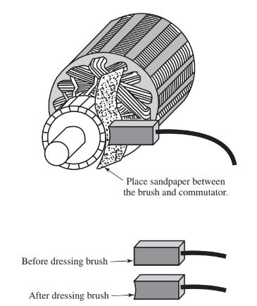 The brushes of a dc motor or generator