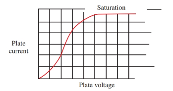 How Does Vacuum Tube Work | Working Principle