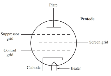  Symbol for a pentode.