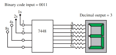 A 7448 chip will translate binary numbers to decimal numbers.