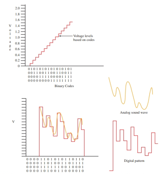 When using an analog-to-digital, or digital-to-analog converter, each binary code represents a different voltage value.