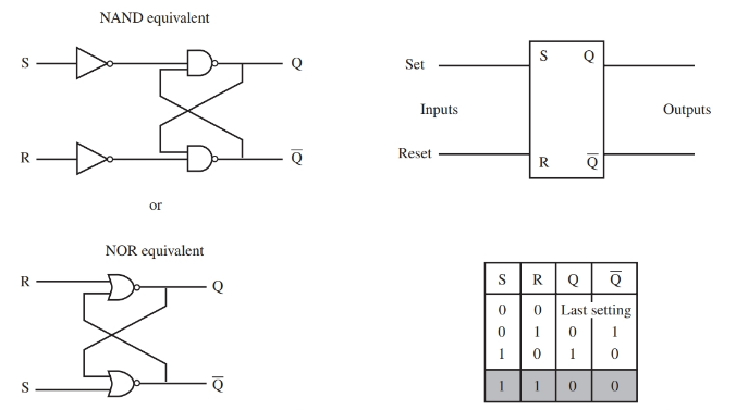 truth table, and two equivalent 