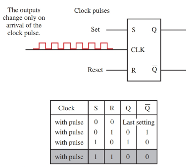 Clocked R-S flip-flop and truth table.
