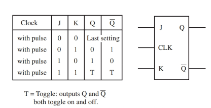 J-K Flip-flop truth table 