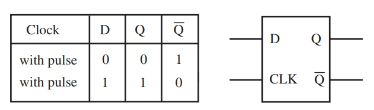  D flip-flop and truth table.