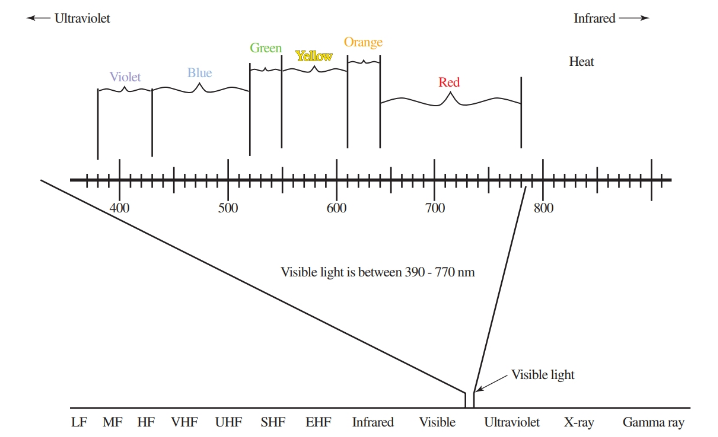 electromagnetic wave spectrum.