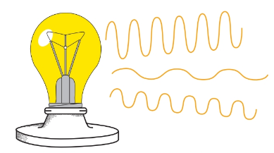 Incandescent light is incoherent light, it consists of many different wavelengths.