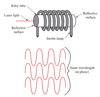 The light emitted from the laser is all the same wavelength and is in phase. Laser Construction