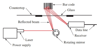A typical checkout counter uses a laser to scan a bar code from a product label.
