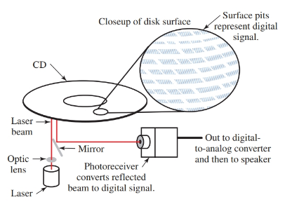 laser application in A typical CD player arrangement.