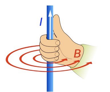 Magnetic Field around a Current-Carrying Conductor