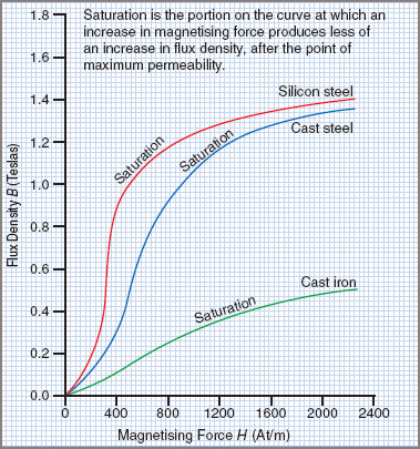 magnetization curves